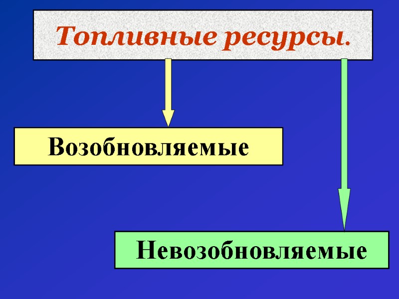 Топливные ресурсы. Возобновляемые   Невозобновляемые